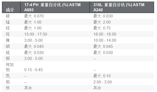 17-4PH不锈钢和316L不锈钢的区别对比【详细解答】